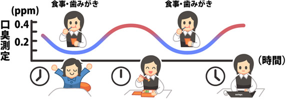 口臭の強さの変化