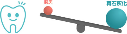再石灰化に傾いたバランス